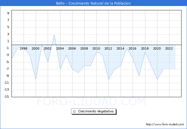 Crecimiento Vegetativo del municipio de Bello desde 1996 hasta el 2023 