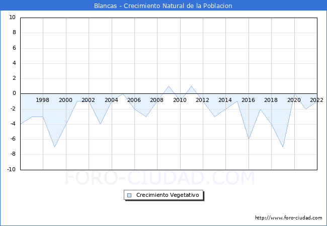 Crecimiento Vegetativo del municipio de Blancas desde 1996 hasta el 2022 