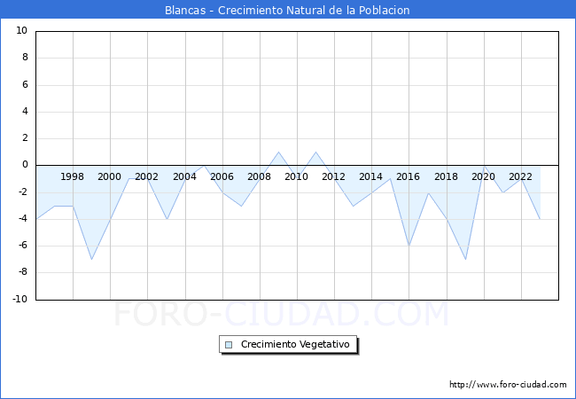Crecimiento Vegetativo del municipio de Blancas desde 1996 hasta el 2023 