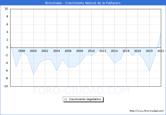 Crecimiento Vegetativo del municipio de Bronchales desde 1996 hasta el 2022 