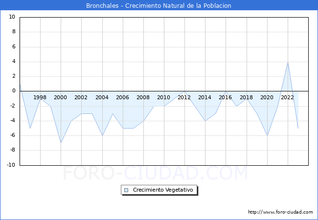Crecimiento Vegetativo del municipio de Bronchales desde 1996 hasta el 2023 
