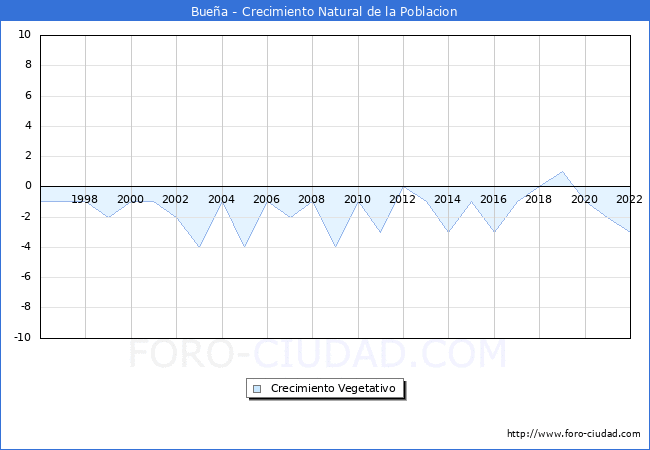 Crecimiento Vegetativo del municipio de Bueña desde 1996 hasta el 2022 