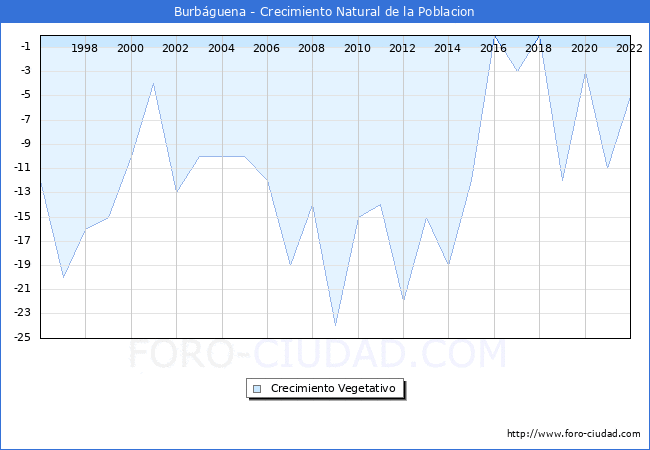 Crecimiento Vegetativo del municipio de Burbguena desde 1996 hasta el 2022 
