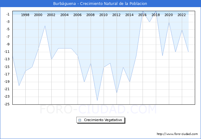 Crecimiento Vegetativo del municipio de Burbguena desde 1996 hasta el 2023 