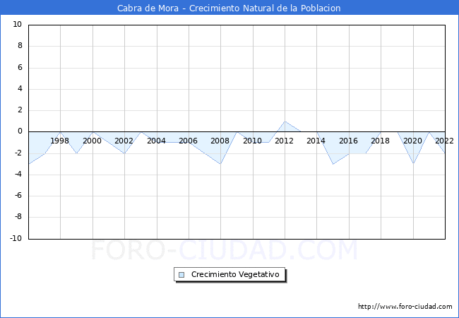 Crecimiento Vegetativo del municipio de Cabra de Mora desde 1996 hasta el 2022 