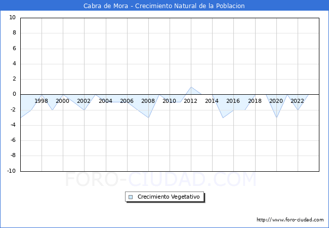 Crecimiento Vegetativo del municipio de Cabra de Mora desde 1996 hasta el 2023 