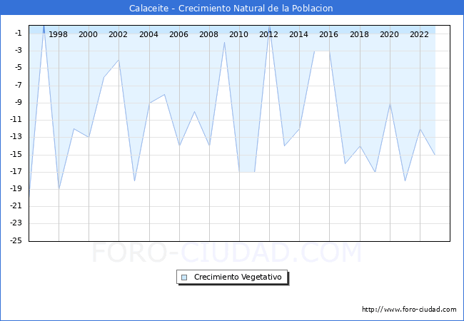 Crecimiento Vegetativo del municipio de Calaceite desde 1996 hasta el 2023 