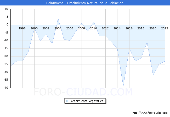 Crecimiento Vegetativo del municipio de Calamocha desde 1996 hasta el 2022 