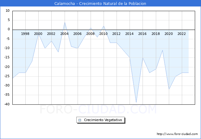 Crecimiento Vegetativo del municipio de Calamocha desde 1996 hasta el 2023 