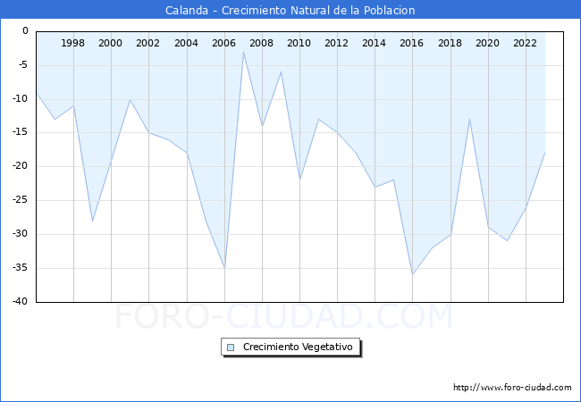 Crecimiento Vegetativo del municipio de Calanda desde 1996 hasta el 2023 