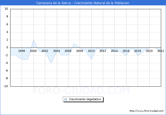 Crecimiento Vegetativo del municipio de Camarena de la Sierra desde 1996 hasta el 2022 