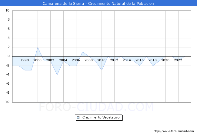 Crecimiento Vegetativo del municipio de Camarena de la Sierra desde 1996 hasta el 2023 