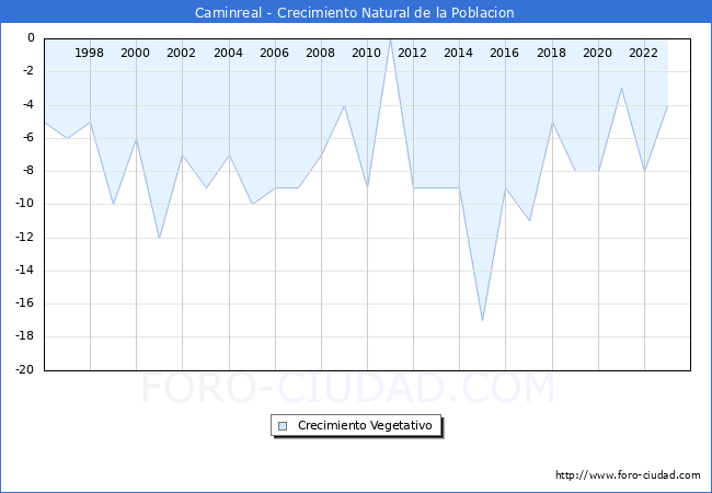 Crecimiento Vegetativo del municipio de Caminreal desde 1996 hasta el 2023 