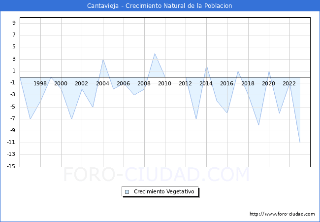 Crecimiento Vegetativo del municipio de Cantavieja desde 1996 hasta el 2023 
