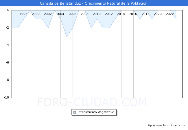 Crecimiento Vegetativo del municipio de Caada de Benatanduz desde 1996 hasta el 2023 
