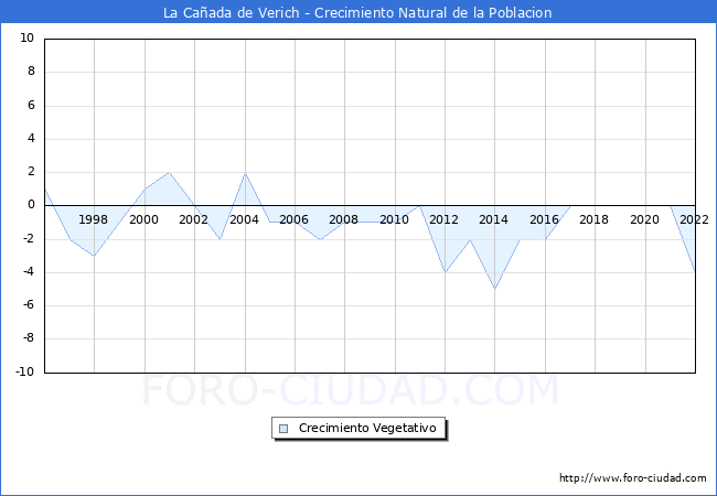 Crecimiento Vegetativo del municipio de La Cañada de Verich desde 1996 hasta el 2021 