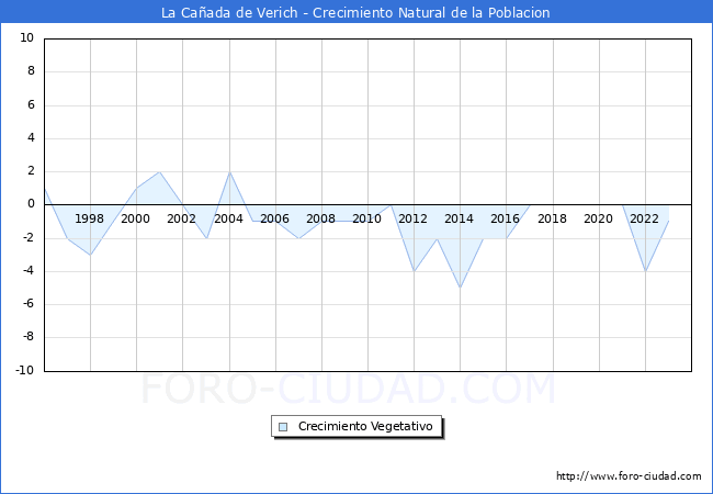 Crecimiento Vegetativo del municipio de La Caada de Verich desde 1996 hasta el 2023 