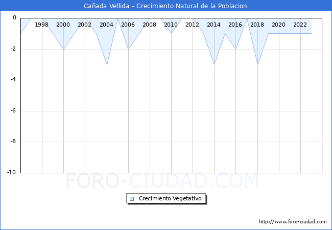 Crecimiento Vegetativo del municipio de Caada Vellida desde 1996 hasta el 2023 