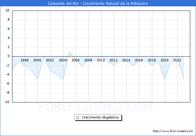 Crecimiento Vegetativo del municipio de Cascante del Ro desde 1996 hasta el 2023 