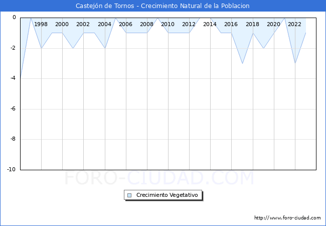 Crecimiento Vegetativo del municipio de Castejn de Tornos desde 1996 hasta el 2023 
