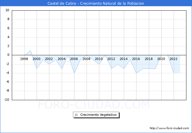 Crecimiento Vegetativo del municipio de Castel de Cabra desde 1996 hasta el 2023 
