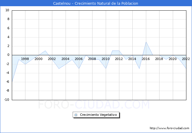 Crecimiento Vegetativo del municipio de Castelnou desde 1996 hasta el 2022 