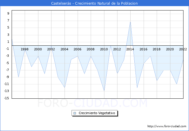Crecimiento Vegetativo del municipio de Castelsers desde 1996 hasta el 2022 
