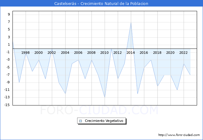 Crecimiento Vegetativo del municipio de Castelsers desde 1996 hasta el 2023 