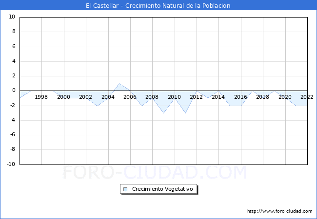 Crecimiento Vegetativo del municipio de El Castellar desde 1996 hasta el 2022 