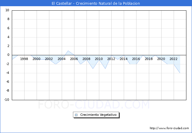 Crecimiento Vegetativo del municipio de El Castellar desde 1996 hasta el 2023 