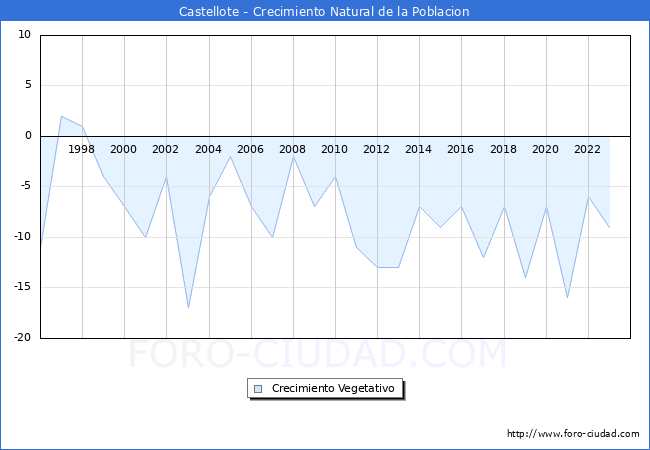 Crecimiento Vegetativo del municipio de Castellote desde 1996 hasta el 2023 