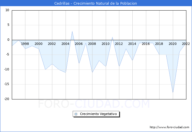 Crecimiento Vegetativo del municipio de Cedrillas desde 1996 hasta el 2021 
