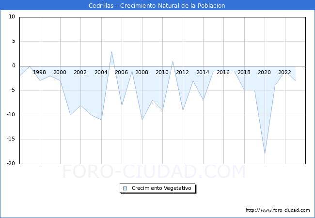 Crecimiento Vegetativo del municipio de Cedrillas desde 1996 hasta el 2023 