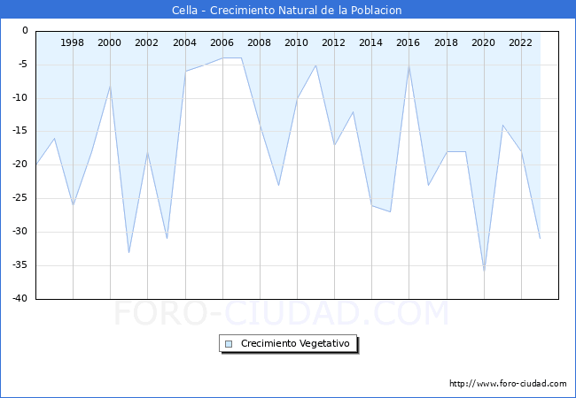 Crecimiento Vegetativo del municipio de Cella desde 1996 hasta el 2023 