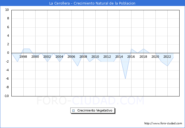 Crecimiento Vegetativo del municipio de La Cerollera desde 1996 hasta el 2023 