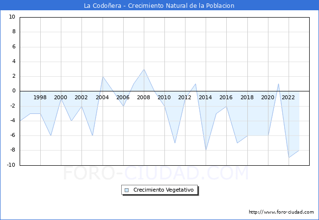 Crecimiento Vegetativo del municipio de La Codoera desde 1996 hasta el 2023 