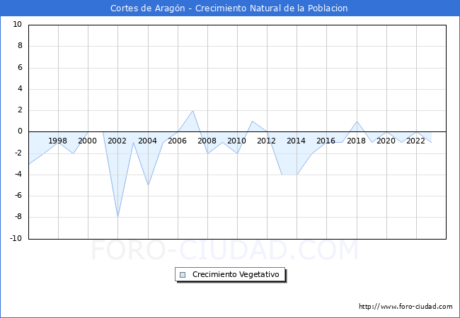 Crecimiento Vegetativo del municipio de Cortes de Aragn desde 1996 hasta el 2023 