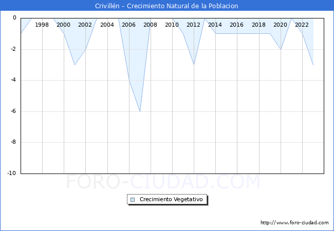 Crecimiento Vegetativo del municipio de Crivill�n desde 1996 hasta el 2023 
