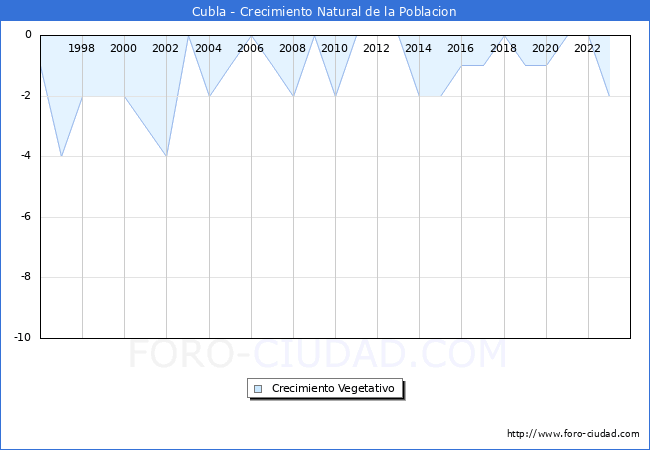 Crecimiento Vegetativo del municipio de Cubla desde 1996 hasta el 2023 