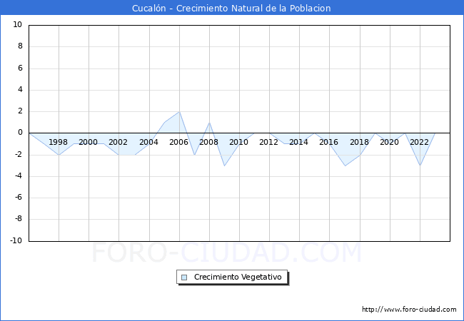 Crecimiento Vegetativo del municipio de Cucaln desde 1996 hasta el 2023 
