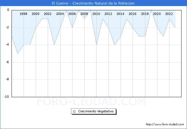 Crecimiento Vegetativo del municipio de El Cuervo desde 1996 hasta el 2023 