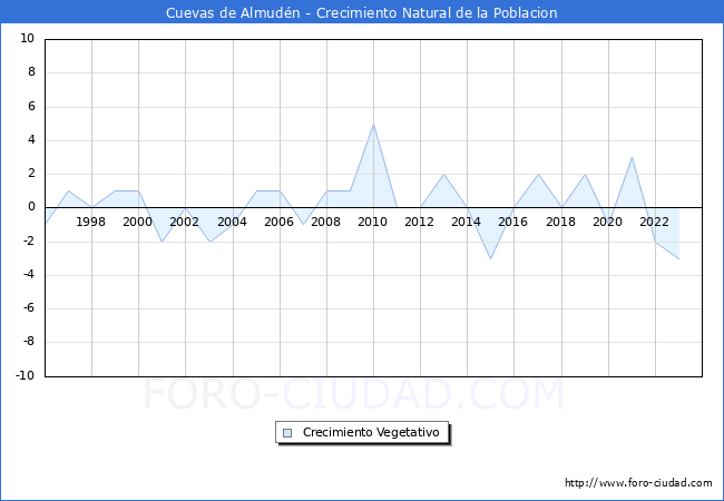 Crecimiento Vegetativo del municipio de Cuevas de Almud�n desde 1996 hasta el 2023 