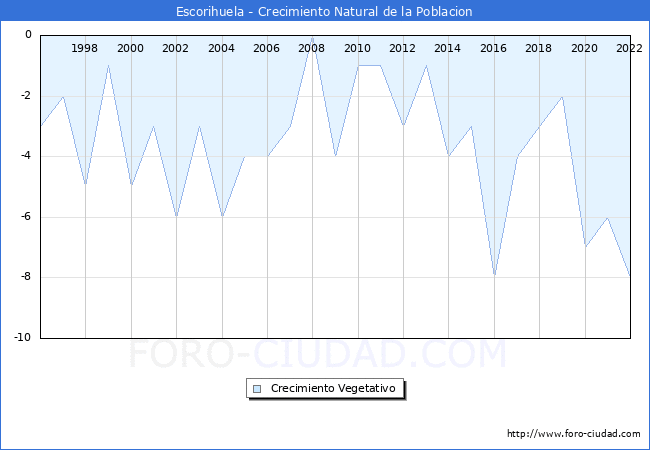 Crecimiento Vegetativo del municipio de Escorihuela desde 1996 hasta el 2021 