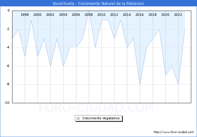 Crecimiento Vegetativo del municipio de Escorihuela desde 1996 hasta el 2023 