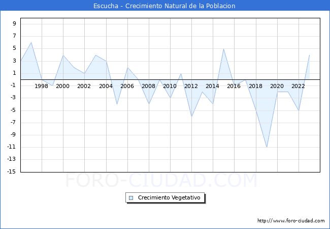 Crecimiento Vegetativo del municipio de Escucha desde 1996 hasta el 2023 