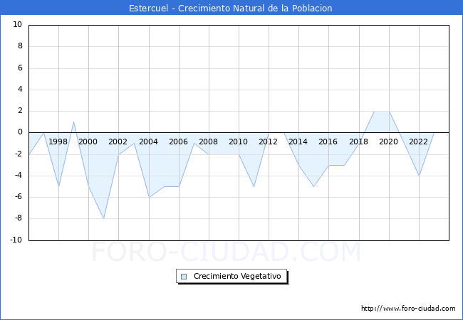 Crecimiento Vegetativo del municipio de Estercuel desde 1996 hasta el 2023 