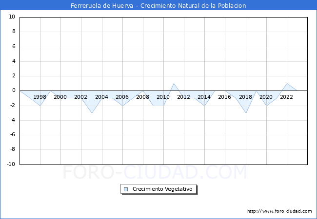 Crecimiento Vegetativo del municipio de Ferreruela de Huerva desde 1996 hasta el 2023 