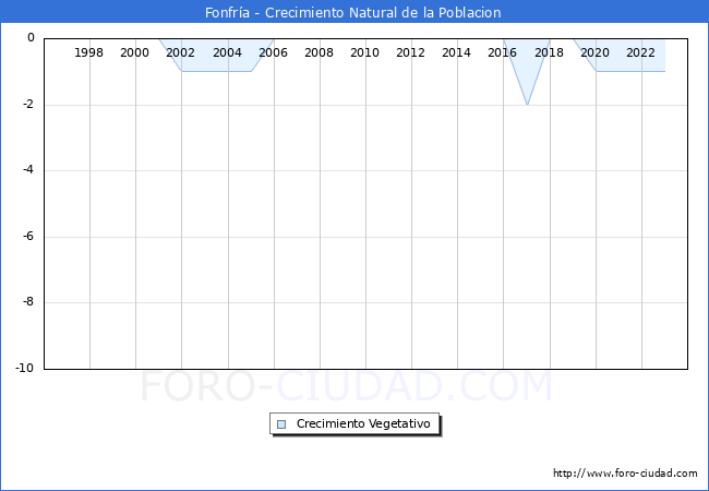 Crecimiento Vegetativo del municipio de Fonfra desde 1996 hasta el 2023 