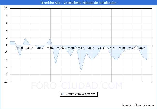 Crecimiento Vegetativo del municipio de Formiche Alto desde 1996 hasta el 2023 