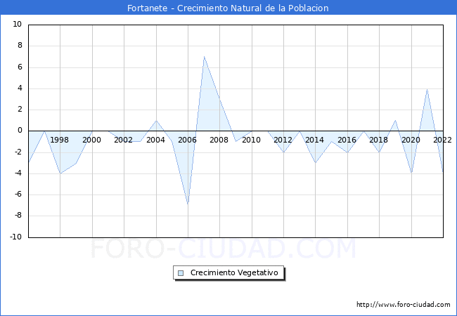 Crecimiento Vegetativo del municipio de Fortanete desde 1996 hasta el 2022 